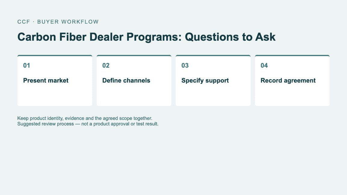 Buyer workflow: Present market, then Define channels, then Specify support, then Record agreement.