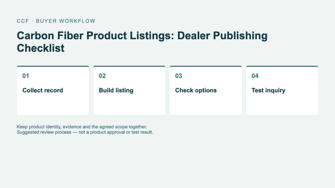 Buyer workflow: Collect record, then Build listing, then Check options, then Test inquiry.