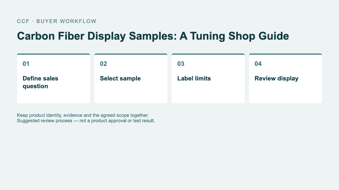 Buyer workflow: Define sales question, then Select sample, then Label limits, then Review display.