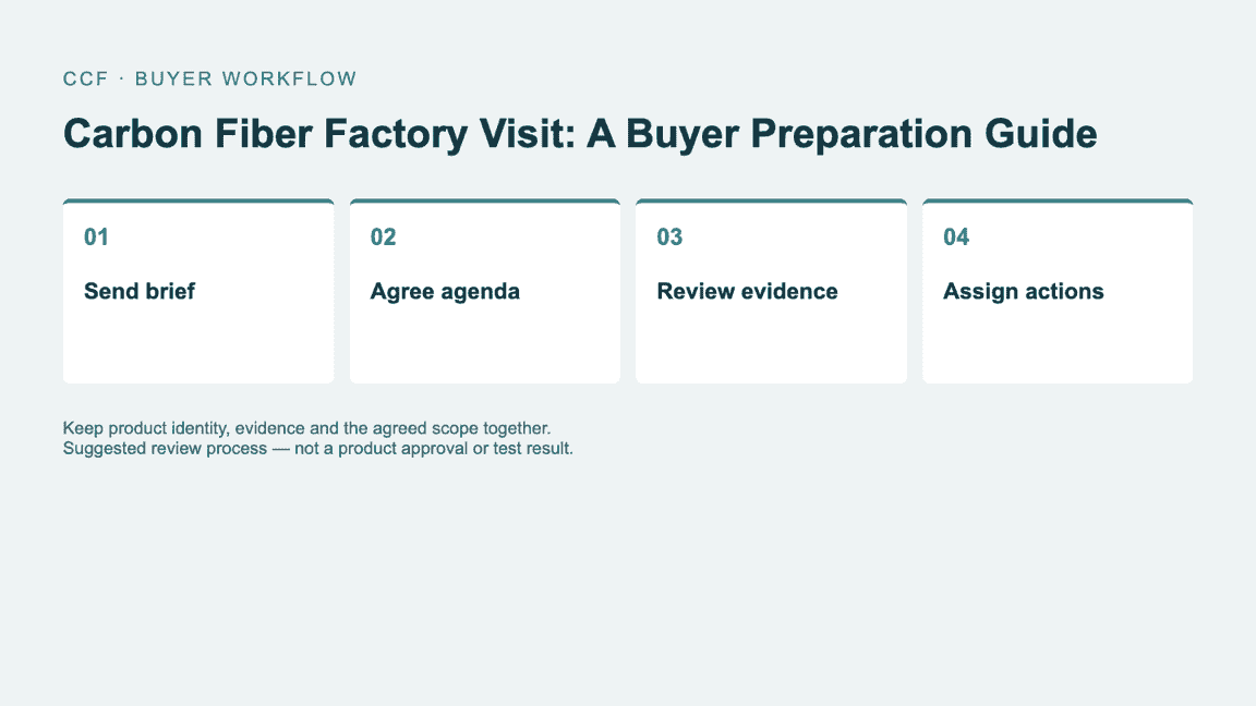 Buyer workflow: Send brief, then Agree agenda, then Review evidence, then Assign actions.