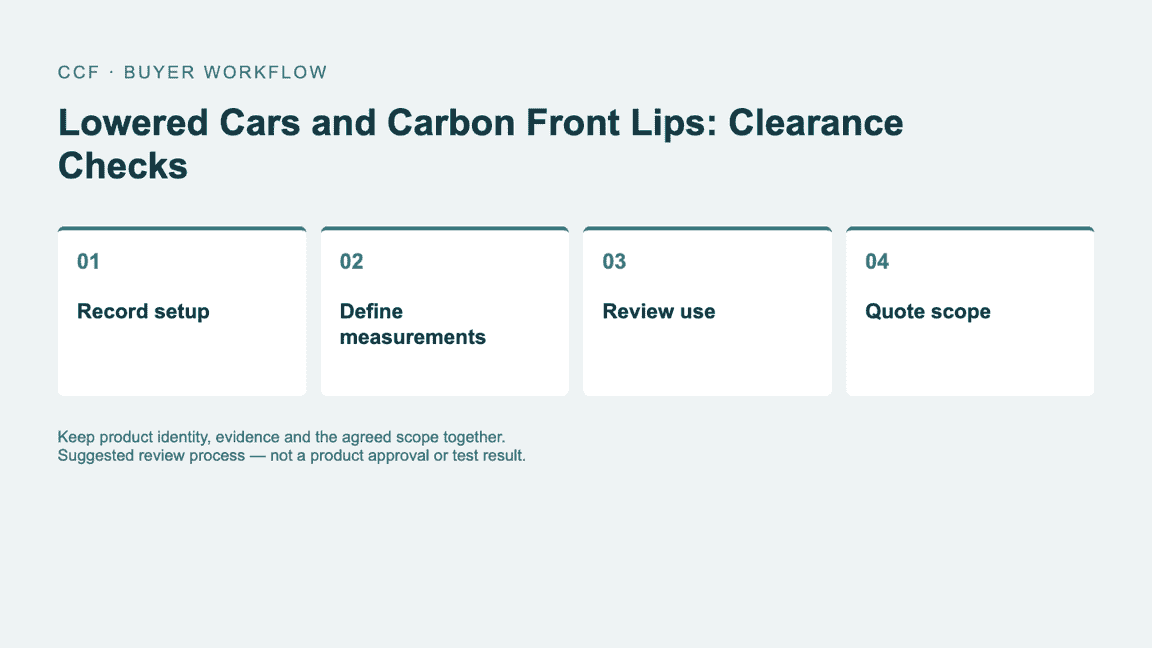 Buyer workflow: Record setup, then Define measurements, then Review use, then Quote scope.