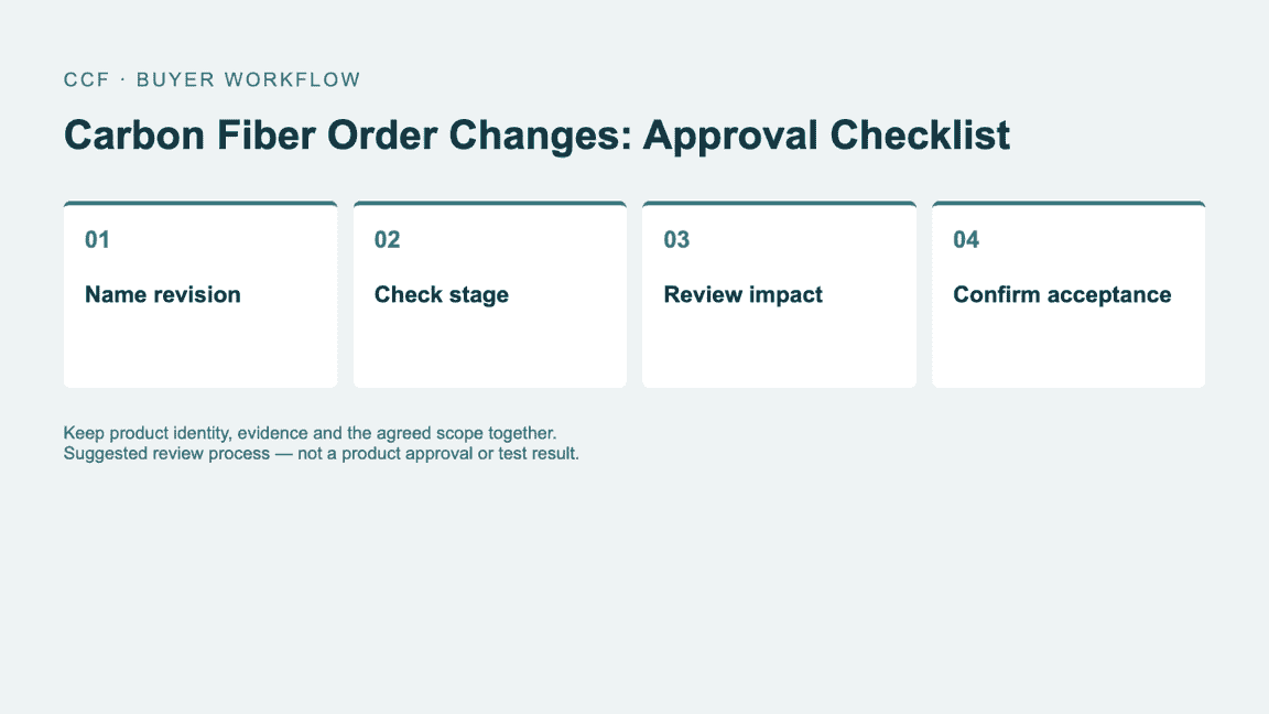 Buyer workflow: Name revision, then Check stage, then Review impact, then Confirm acceptance.