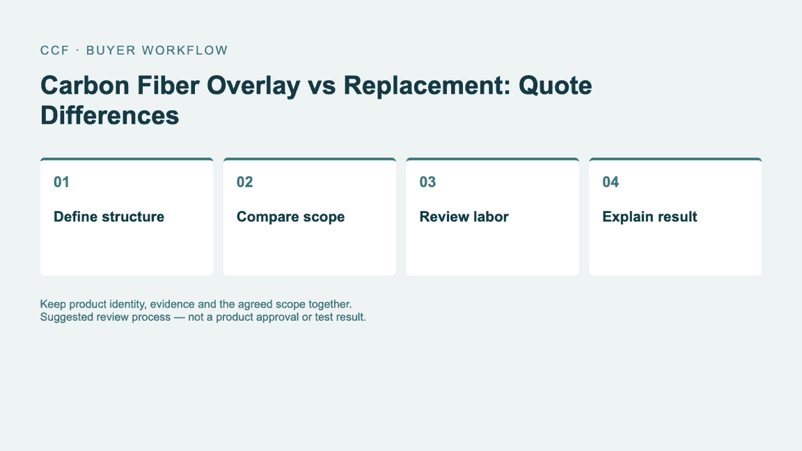 Buyer workflow: Define structure, then Compare scope, then Review labor, then Explain result.
