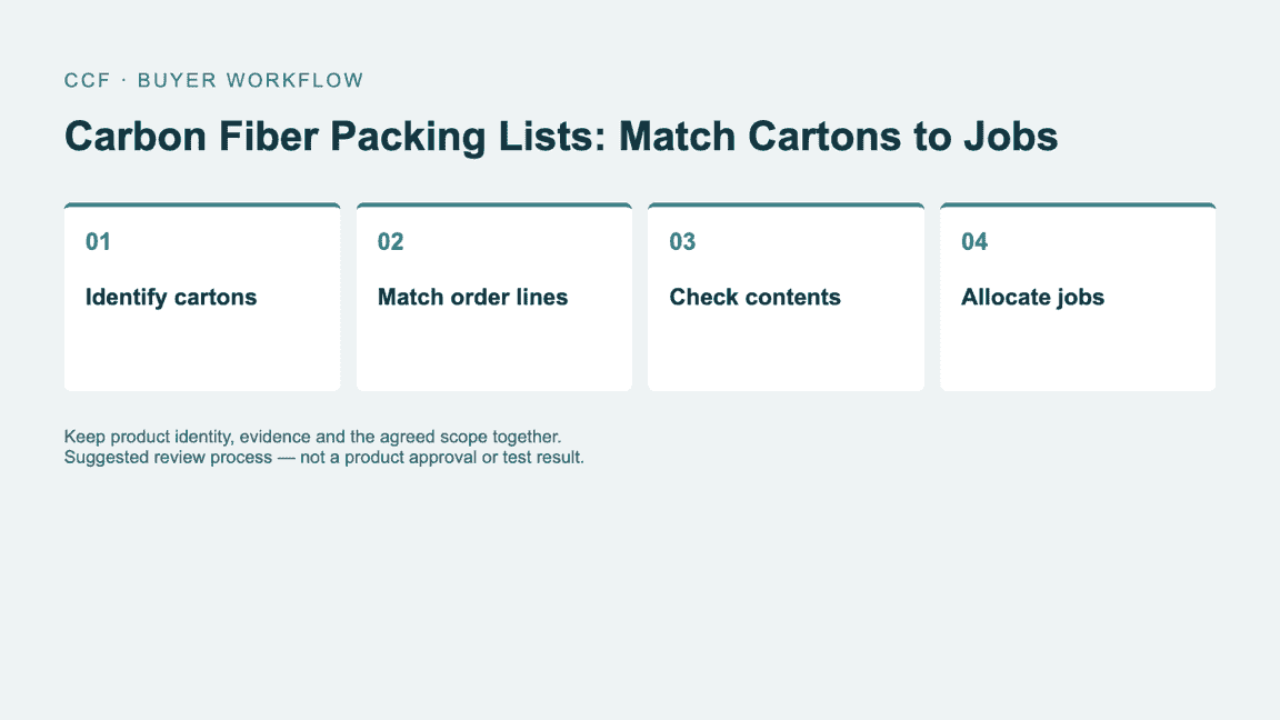 Buyer workflow: Identify cartons, then Match order lines, then Check contents, then Allocate jobs.