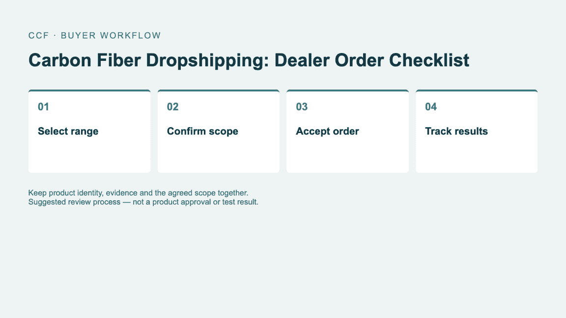 Buyer workflow: Select range, then Confirm scope, then Accept order, then Track results.