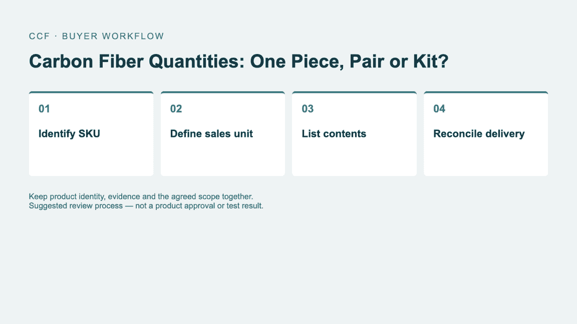 Buyer workflow: Identify SKU, then Define sales unit, then List contents, then Reconcile delivery.
