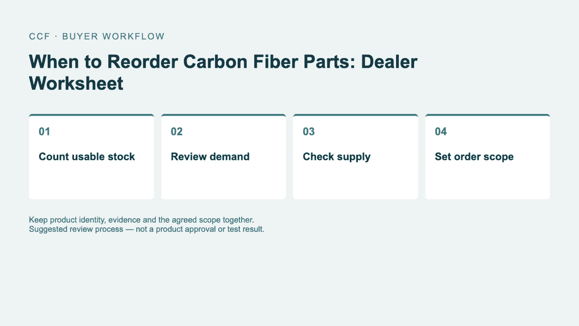 Buyer workflow: Count usable stock, then Review demand, then Check supply, then Set order scope.