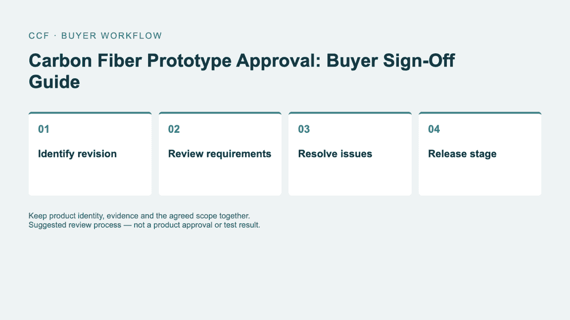 Buyer workflow: Identify revision, then Review requirements, then Resolve issues, then Release stage.
