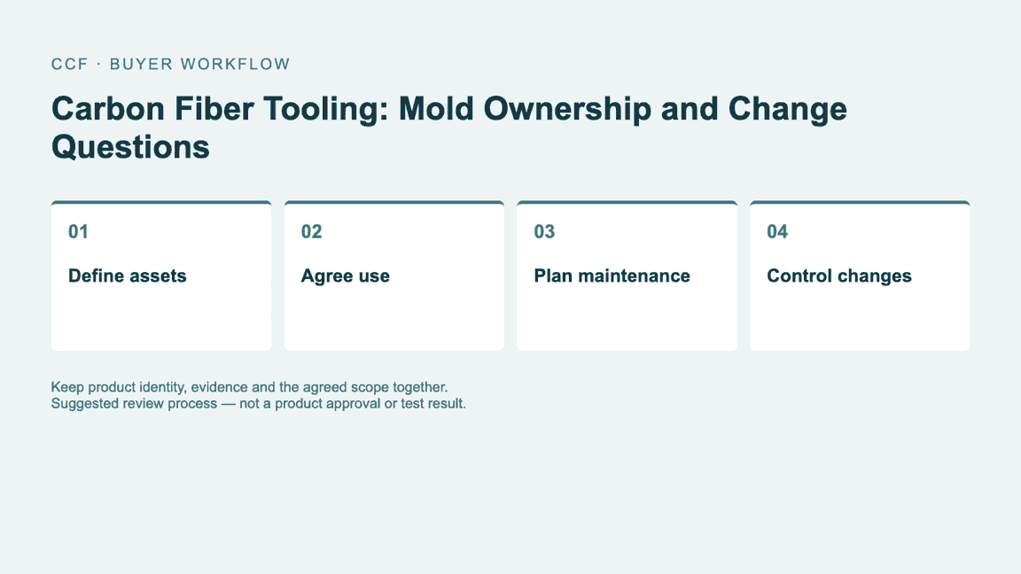 Buyer workflow: Define assets, then Agree use, then Plan maintenance, then Control changes.
