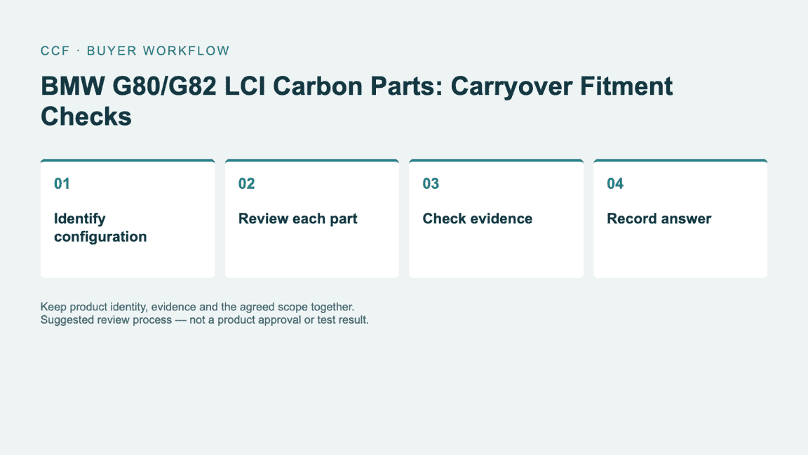Buyer workflow: Identify configuration, then Review each part, then Check evidence, then Record answer.