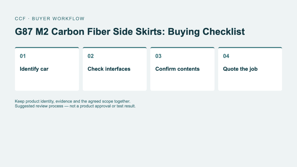 Buyer workflow: Identify car, then Check interfaces, then Confirm contents, then Quote the job.