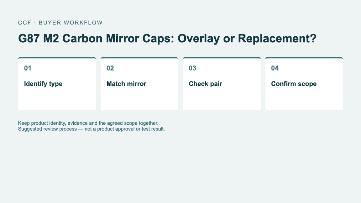 Buyer workflow: Identify type, then Match mirror, then Check pair, then Confirm scope.