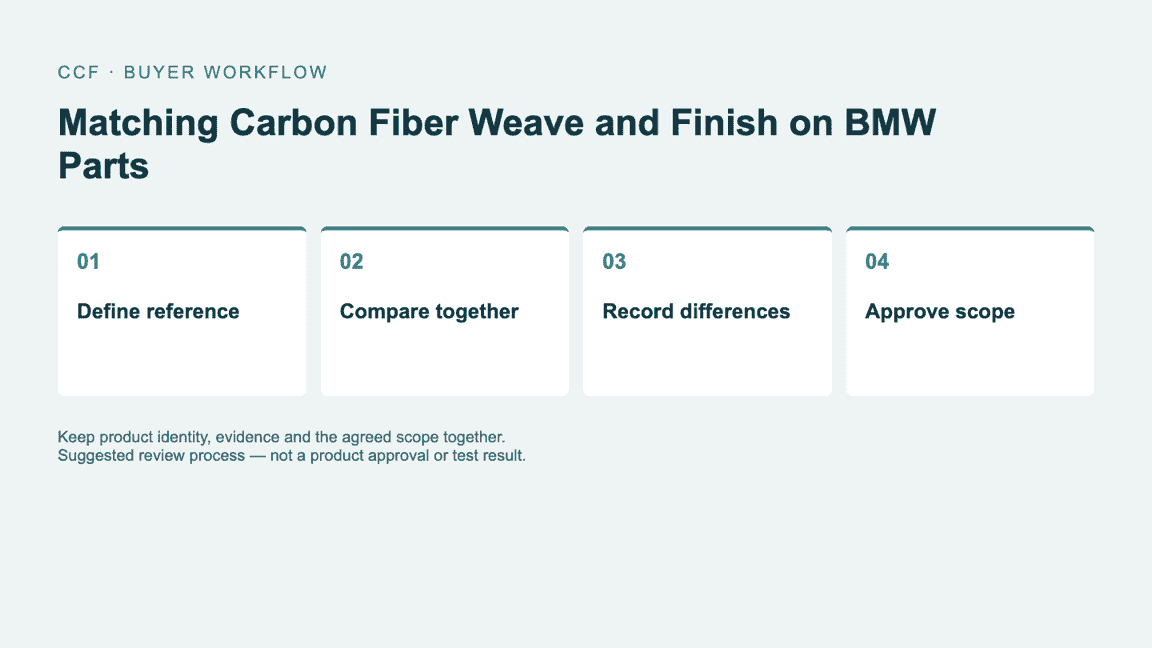 Buyer workflow: Define reference, then Compare together, then Record differences, then Approve scope.