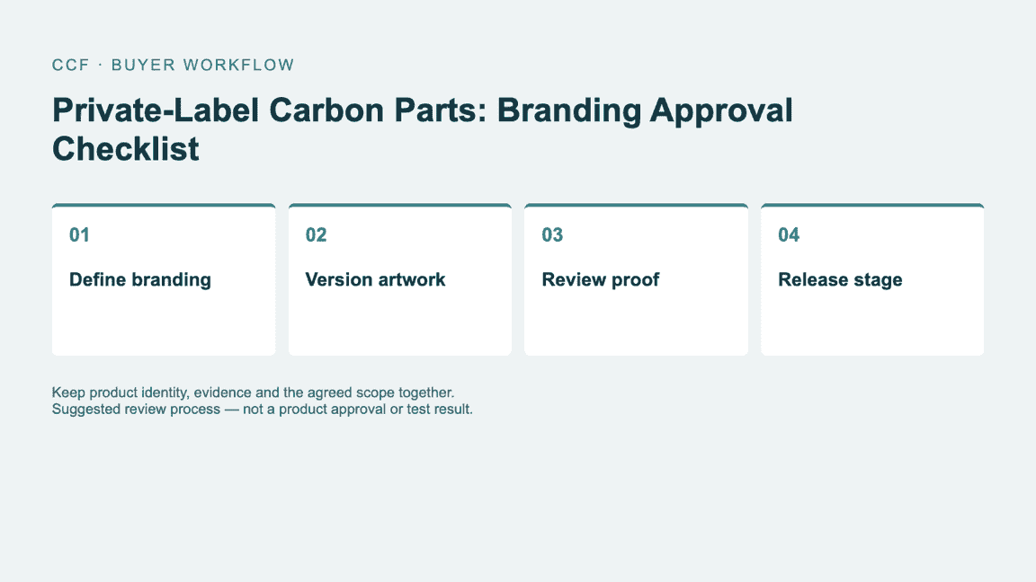 Buyer workflow: Define branding, then Version artwork, then Review proof, then Release stage.