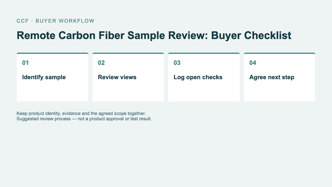 Buyer workflow: Identify sample, then Review views, then Log open checks, then Agree next step.